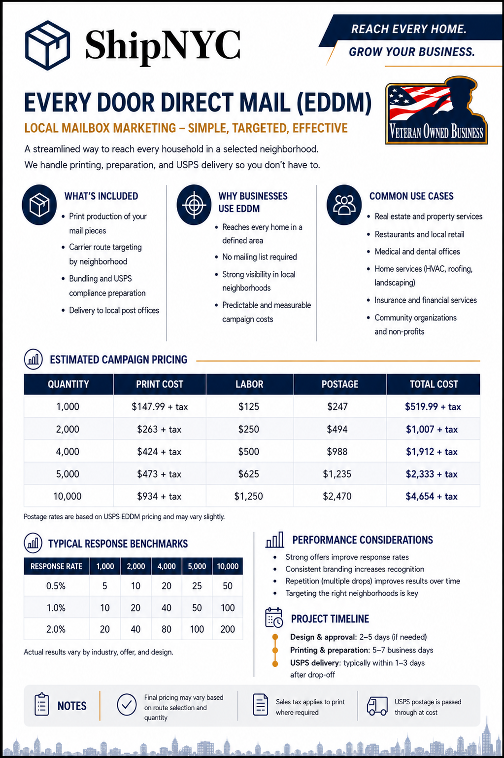 ShipNYC Every Door Direct Mail postcard printing and mailing services in Floral Park ShipNYC Every Door Direct Mail postcard printing and mailing services in Floral Park